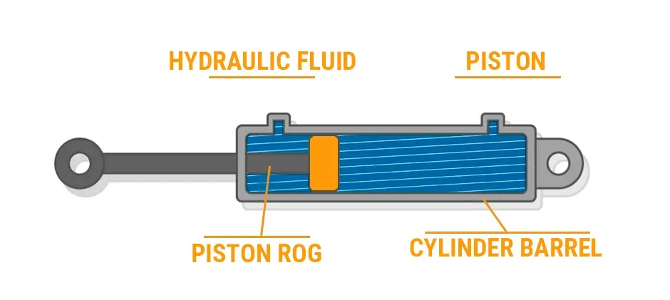 Hydraulic Cylinder Converts Fluid Pressure Into Linear Force